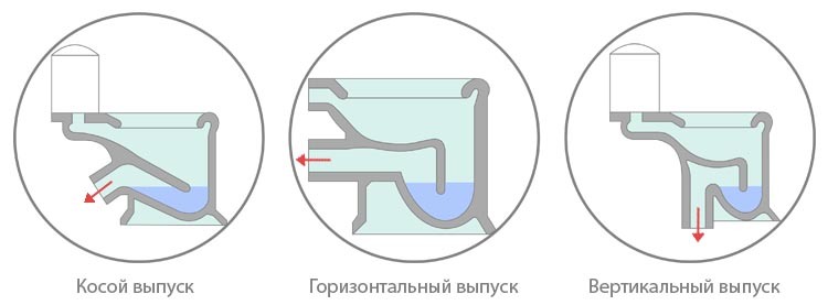 формы унитазов какие бывают. 1479646477 raznovidnosti unitazov po vypusku v sistemy kanalizacii. формы унитазов какие бывают фото. формы унитазов какие бывают-1479646477 raznovidnosti unitazov po vypusku v sistemy kanalizacii. картинка формы унитазов какие бывают. картинка 1479646477 raznovidnosti unitazov po vypusku v sistemy kanalizacii