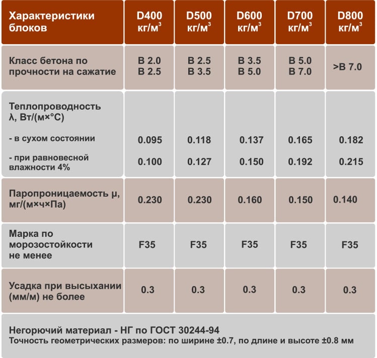 Газобетон характеристики и свойства